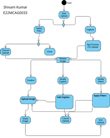 Lab Visual Paradigm User Contributed Diagrams Designs